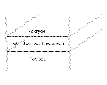 Schemat światłowodu warstwowego składającego się z trzech warstw o różnych współczynnikach załamania