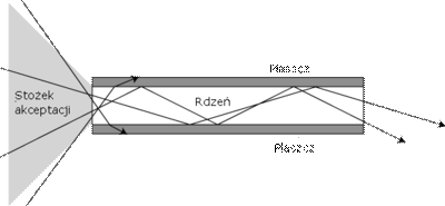 Schemat ilustrujący rozchodzenie się światła w wielomodowym światłowodzie włóknistym